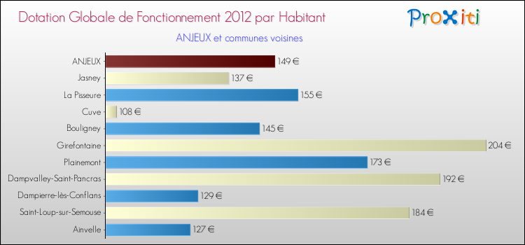 Montant des dotations globales de fonctionnement DGF par Habitant pour ANJEUX et les communes proches Comparaison des des dotations globales de fonctionnement DGF par habitant pour ANJEUX et les communes voisines