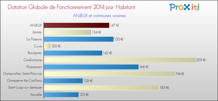 Montant des dotations globales de fonctionnement DGF par Habitant pour ANJEUX et les communes proches en 2014. Comparaison des des dotations globales de fonctionnement DGF par habitant pour ANJEUX et les communes voisines en 2014.