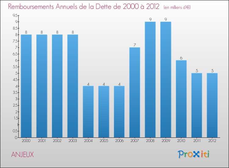 Evolution de l'annuité de la dette pour la commune de ANJEUX de 2000 à 2012 Annuités de la dette pour ANJEUX de 2000 à 2012