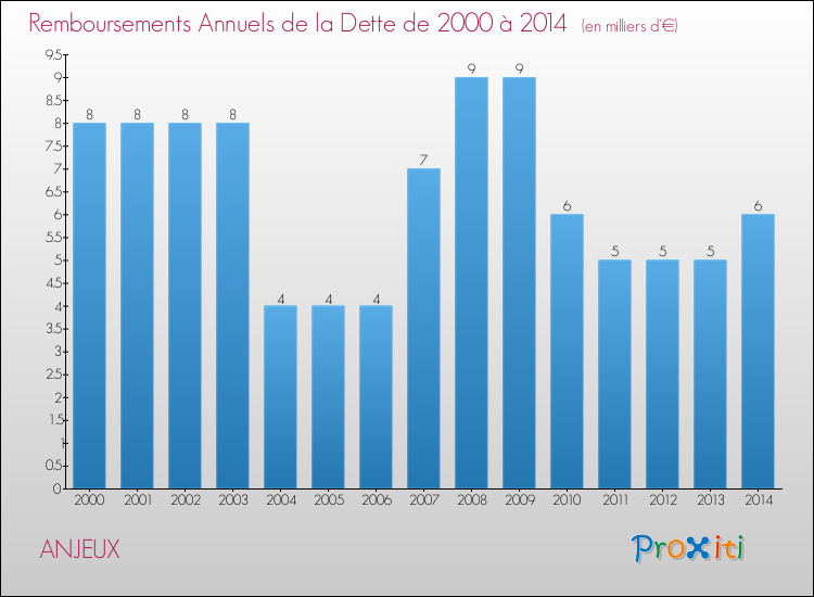 Evolution de l'annuité de la dette pour la commune de ANJEUX de 2000 à 2014 Annuités de la dette pour ANJEUX de 2000 à 2014