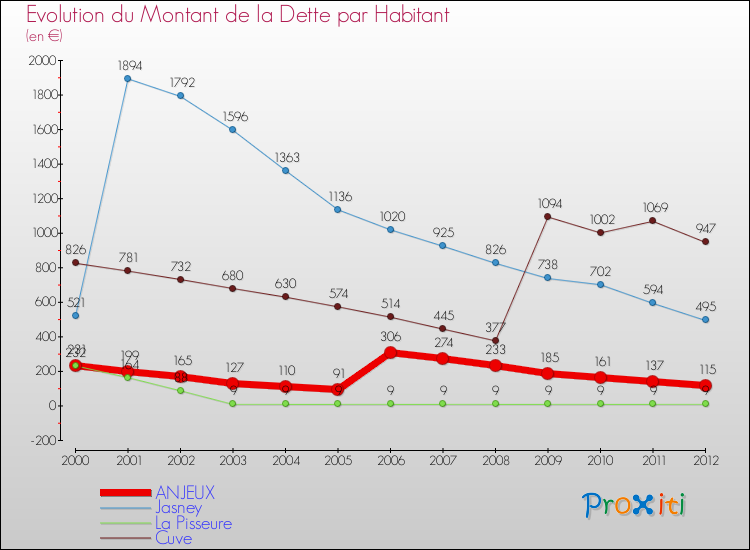Evolution de la dette par habitant pour la commune de ANJEUX et les communes proches de 2000 à 2012 Comparaison de la dette par habitant pour ANJEUX et les communes voisines de 2000 à 2012