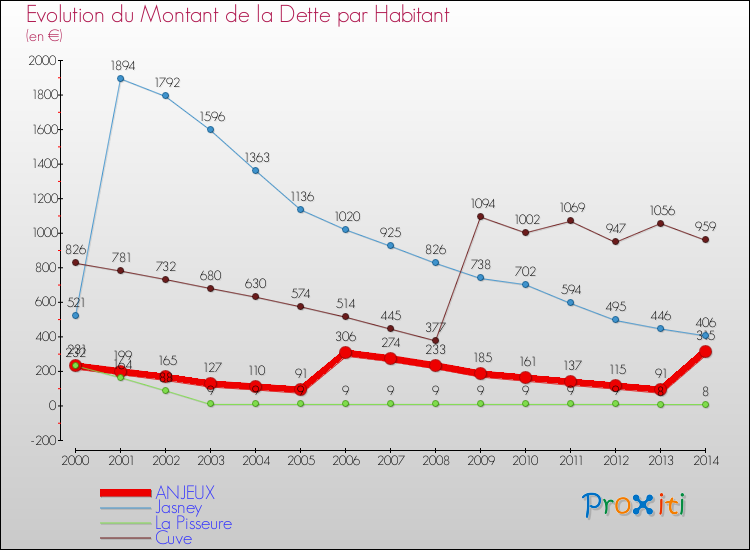 Evolution de la dette par habitant pour la commune de ANJEUX et les communes proches de 2000 à 2014 Comparaison de la dette par habitant pour ANJEUX et les communes voisines de 2000 à 2014