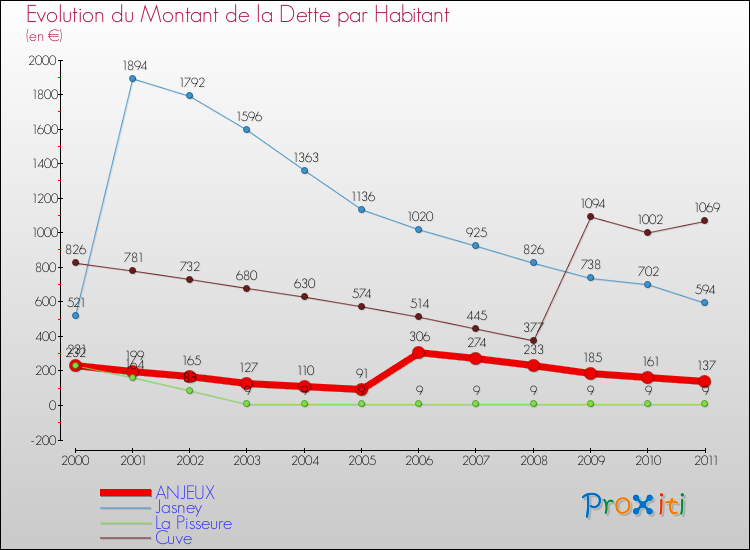 Evolution de la dette par habitant pour la commune de ANJEUX et les communes proches Comparaison de la dette par habitant pour ANJEUX et les communes voisines