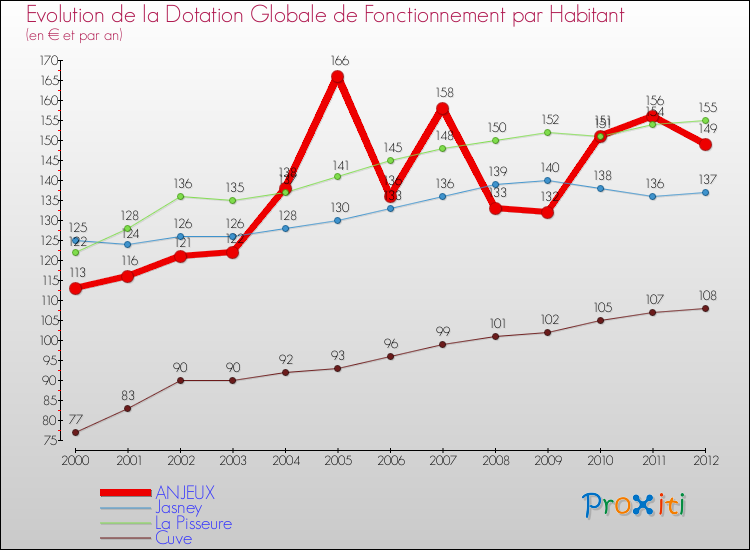 Evolution et montant de la dotation globale de fonctionnement par Habitant pour ANJEUX et les communes proches Comparaison des dotations globales de fonctionnement par habitant pour ANJEUX et les communes voisines