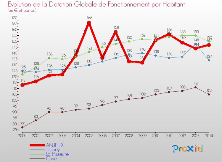 Evolution et montant de la dotation globale de fonctionnement par Habitant pour ANJEUX et les communes proches de 2000 à 2014. Comparaison des dotations globales de fonctionnement par habitant pour ANJEUX et les communes voisines de 2000 à 2014.