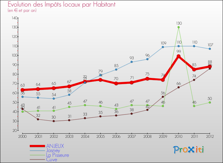 Evolution et montant des impôts locaux par Habitant pour ANJEUX et les communes proches Comparaison des impôts locaux par habitant pour ANJEUX et les communes voisines