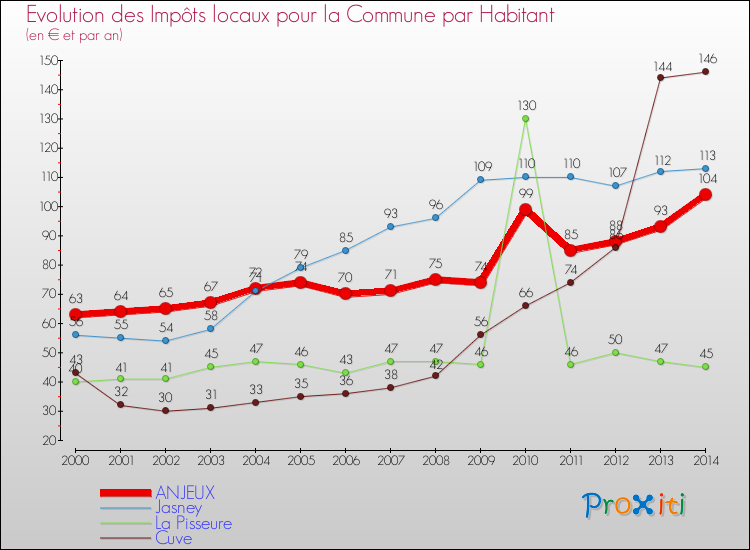 Evolution et montant des impôts locaux par Habitant pour ANJEUX et les communes proches de 2000 à 2014 Comparaison des impôts locaux par habitant pour ANJEUX et les communes voisines de 2000 à 2014