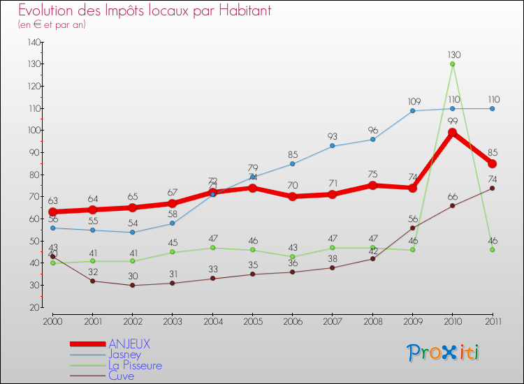 Evolution et montant des impôts locaux par Habitant pour ANJEUX et les communes proches Comparaison des impôts locaux par habitant pour ANJEUX et les communes voisines