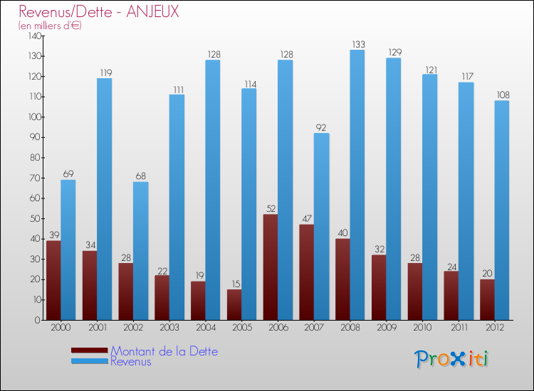 Evolution comparée de la dette et des revenus pour la commune de ANJEUX de 2000 à 2012 Comparaison de la dette et des revenus pour ANJEUX de 2000 à 2012