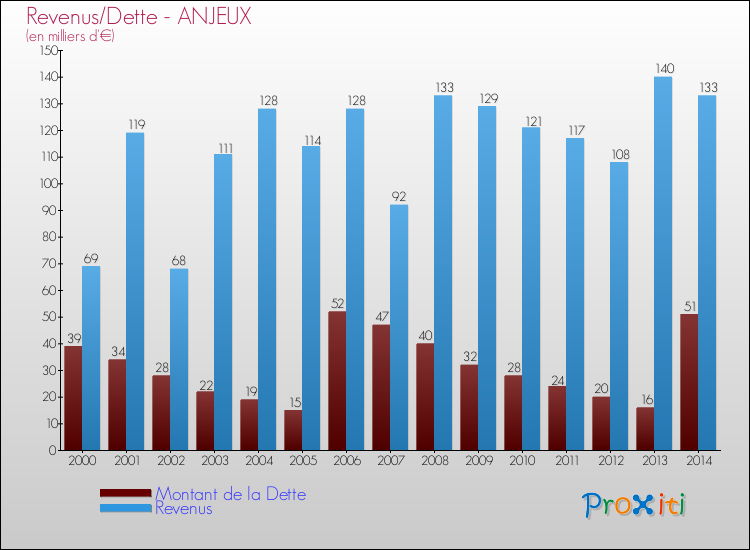 Evolution comparée de la dette et des revenus pour la commune de ANJEUX de 2000 à 2014 Comparaison de la dette et des revenus pour ANJEUX de 2000 à 2014