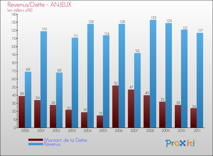 Evolution comparée de la dette et des revenus pour la commune de ANJEUX de 2000 à 2011 Comparaison de la dette et des revenus pour ANJEUX de 2000 à 2011