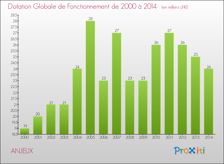 Evolution du montant de la Dotation Globale de Fonctionnement pour la commune de ANJEUX de 2000 à 2014 Evolution du montant de la Dotation Globale de Fonctionnement pour ANJEUX de 2000 à 2014