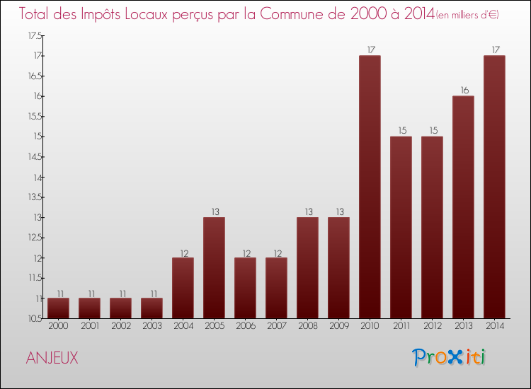 Evolution des Impôts Locaux pour la commune de ANJEUX de 2000 à 2014 Evolution des Impôts Locaux pour ANJEUX de 2000 à 2014