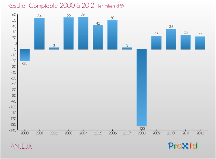 Evolution du résultat comptable pour la commune de ANJEUX de 2000 à 2012 Evolution du résultat comptable pour ANJEUX de 2000 à 2012