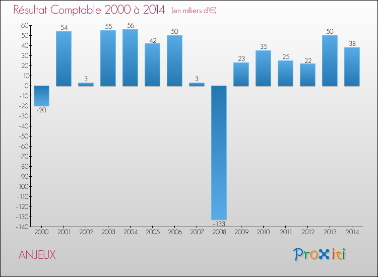 Evolution du résultat comptable pour la commune de ANJEUX de 2000 à 2014 Evolution du résultat comptable pour ANJEUX de 2000 à 2014