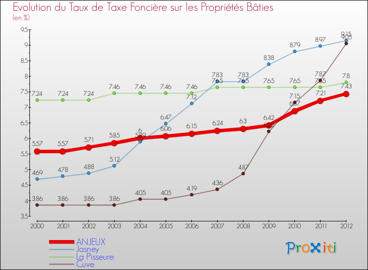 Evolution du taux de la taxe foncière sur le bati pour ANJEUX et les communes proches de 2000 à 2012 Comparaison des taux de taxe foncière sur le bati pour ANJEUX et les communes voisines de 2000 à 2012