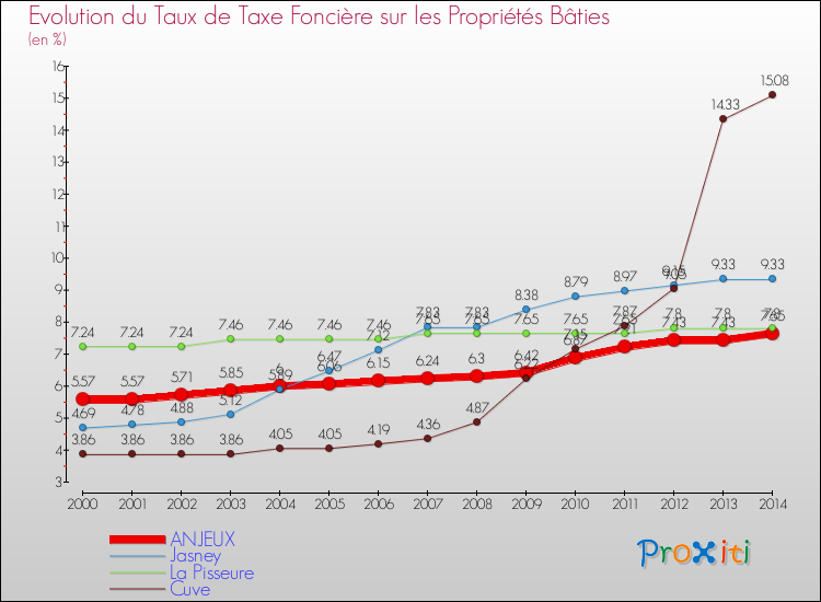 Evolution du taux de la taxe foncière sur le bati pour ANJEUX et les communes proches de 2000 à 2014 Comparaison des taux de taxe foncière sur le bati pour ANJEUX et les communes voisines de 2000 à 2014