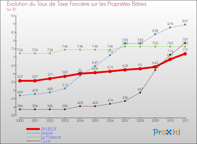 Evolution du taux de la taxe foncière sur le bati pour ANJEUX et les communes proches Comparaison des taux de taxe foncière sur le bati pour ANJEUX et les communes voisines