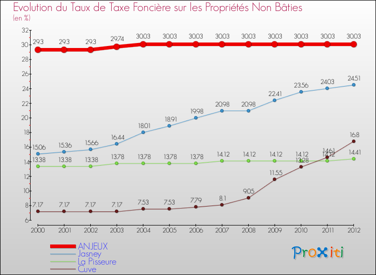 Evolution du taux de la taxe foncière sur les immeubles et terrains non batis pour ANJEUX et les communes proches de 2000 à 2012 Comparaison des taux de la taxe foncière sur les immeubles et terrains non batis pour ANJEUX et les communes voisines de 2000 à 2012