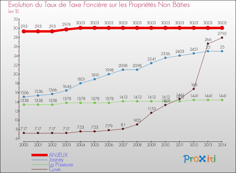 Evolution du taux de la taxe foncière sur les immeubles et terrains non batis pour ANJEUX et les communes proches de 2000 à 2014 Comparaison des taux de la taxe foncière sur les immeubles et terrains non batis pour ANJEUX et les communes voisines de 2000 à 2014