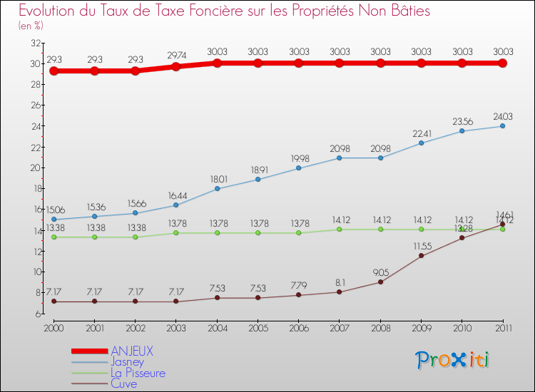 Evolution du taux de la taxe foncière sur les immeubles et terrains non batis pour ANJEUX et les communes proches Comparaison des taux de la taxe foncière sur les immeubles et terrains non batis pour ANJEUX et les communes voisines