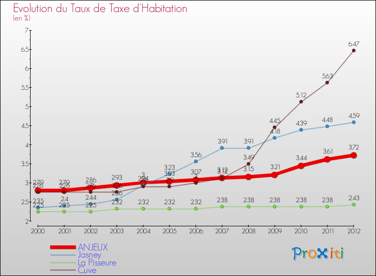 Evolution du taux de la taxe d'habitation pour ANJEUX et les communes proches Comparaison des taux de la taxe d'habitation pour ANJEUX et les communes voisines