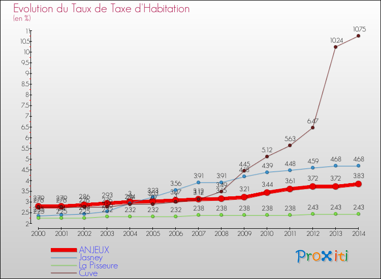 Evolution du taux de la taxe d'habitation pour ANJEUX et les communes proches de 2000 à 2014 Comparaison des taux de la taxe d'habitation pour ANJEUX et les communes voisines de 2000 à 2014