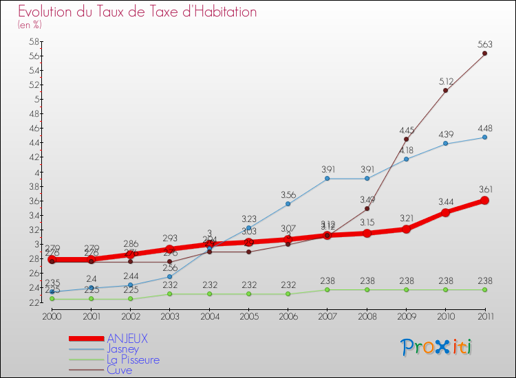 Evolution du taux de la taxe d'habitation pour ANJEUX et les communes proches Comparaison des taux de la taxe d'habitation pour ANJEUX et les communes voisines