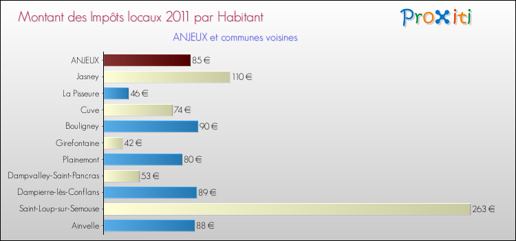 Montant des impôts locaux par Habitant pour ANJEUX et les communes proches Comparaison des impôts locaux par habitant pour ANJEUX et les communes voisines