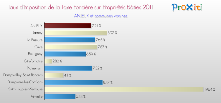 Taux d'imposition de la taxe foncière sur le bati 2011 pour ANJEUX et les communes proches Comparaison des taux d'imposition de la taxe foncière sur le bati 2011 pour ANJEUX et les communes voisines
