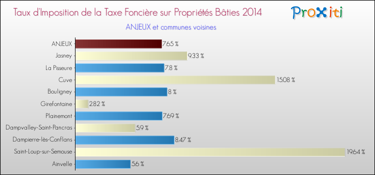 Taux d'imposition de la taxe foncière sur le bati 2014 pour ANJEUX et les communes proches Comparaison des taux d'imposition de la taxe foncière sur le bati 2014 pour ANJEUX et les communes voisines