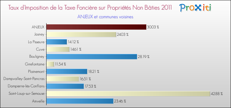 Taux d'imposition de la taxe foncière sur les immeubles et terrains non batis 2011 pour ANJEUX et les communes proches Comparaison des taux d'imposition de la taxe foncière sur les immeubles et terrains non batis 2011 pour ANJEUX et les communes voisines