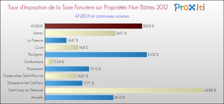 Taux d'imposition de la taxe foncière sur les immeubles et terrains non batis 2012 pour ANJEUX et les communes proches Comparaison des taux d'imposition de la taxe foncière sur les immeubles et terrains non batis 2012 pour ANJEUX et les communes voisines
