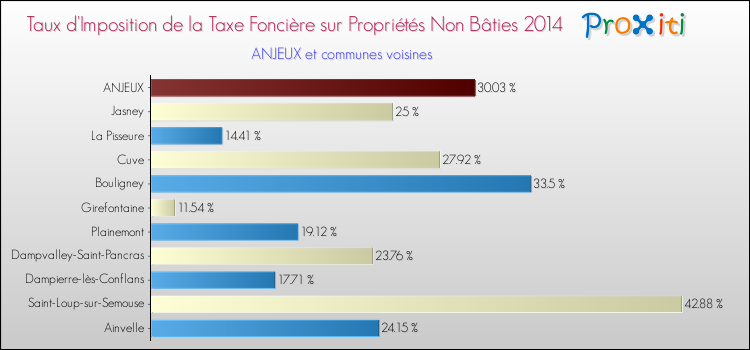 Taux d'imposition de la taxe foncière sur les immeubles et terrains non batis 2014 pour ANJEUX et les communes proches Comparaison des taux d'imposition de la taxe foncière sur les immeubles et terrains non batis 2014 pour ANJEUX et les communes voisines