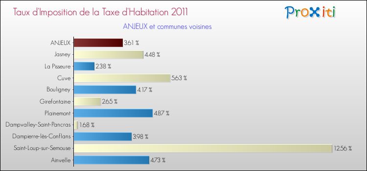 Taux d'imposition de la taxe d'habitation 2011 pour ANJEUX et les communes proches Comparaison des taux d'imposition de la taxe d'habitation 2011 pour ANJEUX et les communes voisines