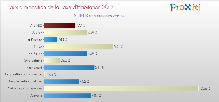 Taux d'imposition de la taxe d'habitation 2012 pour ANJEUX et les communes proches Comparaison des taux d'imposition de la taxe d'habitation 2012 pour ANJEUX et les communes voisines