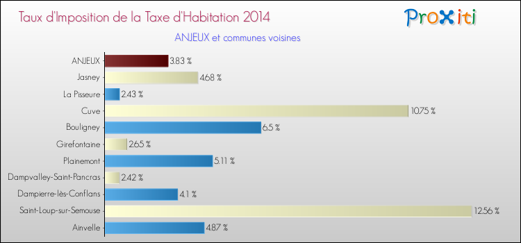 Taux d'imposition de la taxe d'habitation 2014 pour ANJEUX et les communes proches Comparaison des taux d'imposition de la taxe d'habitation 2014 pour ANJEUX et les communes voisines