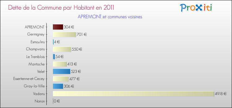 Dette par habitant de la commune en 2011 pour APREMONT et les communes proches Comparaison de la dette par habitant de la commune en 2011 pour APREMONT et les communes voisines