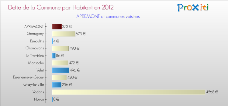 Dette par habitant de la commune en 2012 pour APREMONT et les communes proches Comparaison de la dette par habitant de la commune en 2012 pour APREMONT et les communes voisines