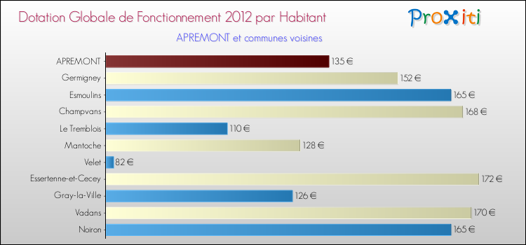 Montant des dotations globales de fonctionnement DGF par Habitant pour APREMONT et les communes proches Comparaison des des dotations globales de fonctionnement DGF par habitant pour APREMONT et les communes voisines