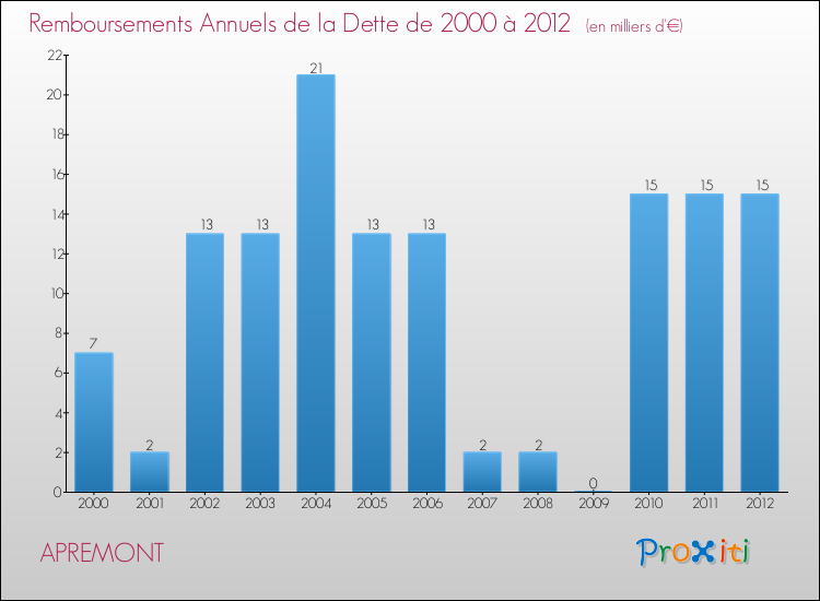 Evolution de l'annuité de la dette pour la commune de APREMONT de 2000 à 2012 Annuités de la dette pour APREMONT de 2000 à 2012