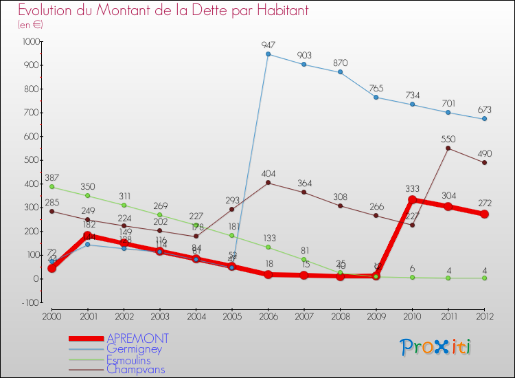 Evolution de la dette par habitant pour la commune de APREMONT et les communes proches de 2000 à 2012 Comparaison de la dette par habitant pour APREMONT et les communes voisines de 2000 à 2012
