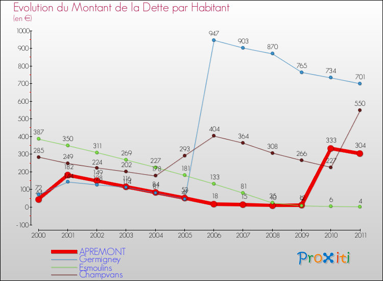 Evolution de la dette par habitant pour la commune de APREMONT et les communes proches Comparaison de la dette par habitant pour APREMONT et les communes voisines
