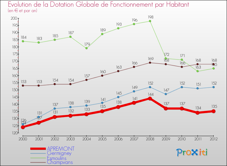Evolution et montant de la dotation globale de fonctionnement par Habitant pour APREMONT et les communes proches Comparaison des dotations globales de fonctionnement par habitant pour APREMONT et les communes voisines