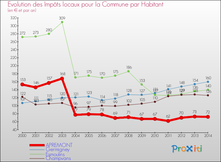 Evolution et montant des impôts locaux par Habitant pour APREMONT et les communes proches de 2000 à 2014 Comparaison des impôts locaux par habitant pour APREMONT et les communes voisines de 2000 à 2014