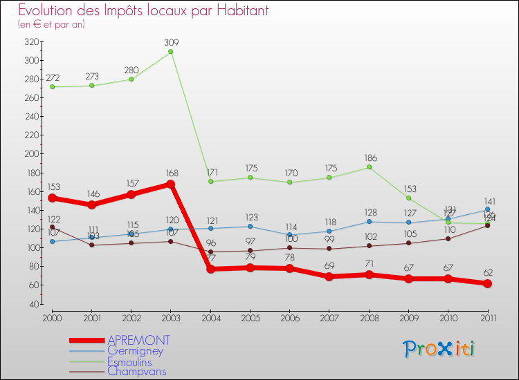 Evolution et montant des impôts locaux par Habitant pour APREMONT et les communes proches Comparaison des impôts locaux par habitant pour APREMONT et les communes voisines