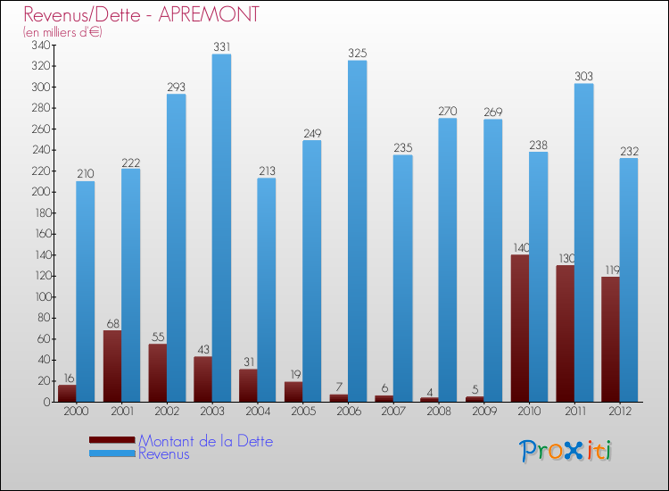 Evolution comparée de la dette et des revenus pour la commune de APREMONT de 2000 à 2012 Comparaison de la dette et des revenus pour APREMONT de 2000 à 2012
