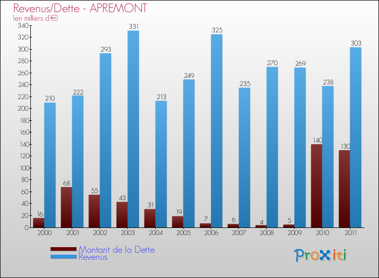 Evolution comparée de la dette et des revenus pour la commune de APREMONT de 2000 à 2011 Comparaison de la dette et des revenus pour APREMONT de 2000 à 2011