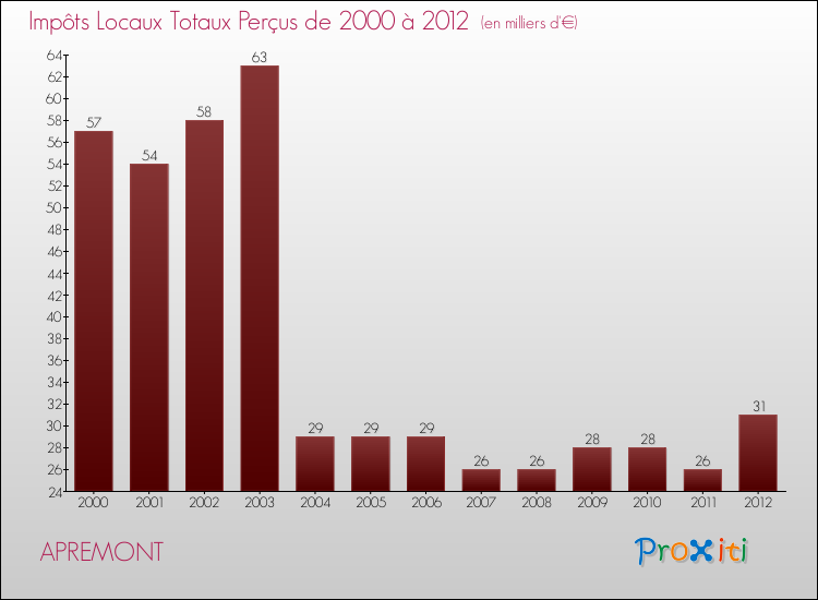 Evolution des Impôts Locaux pour la commune de APREMONT de 2000 à 2012 Evolution des Impôts Locaux pour APREMONT de 2000 à 2012