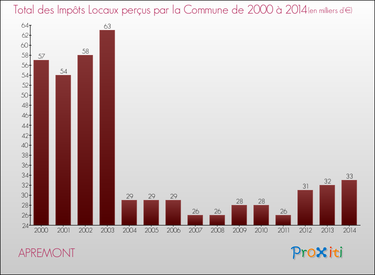 Evolution des Impôts Locaux pour la commune de APREMONT de 2000 à 2014 Evolution des Impôts Locaux pour APREMONT de 2000 à 2014